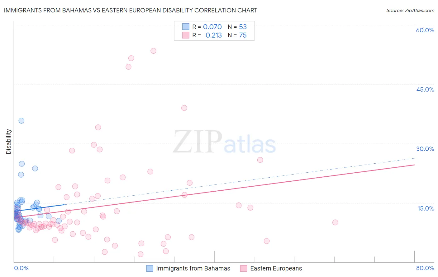 Immigrants from Bahamas vs Eastern European Disability