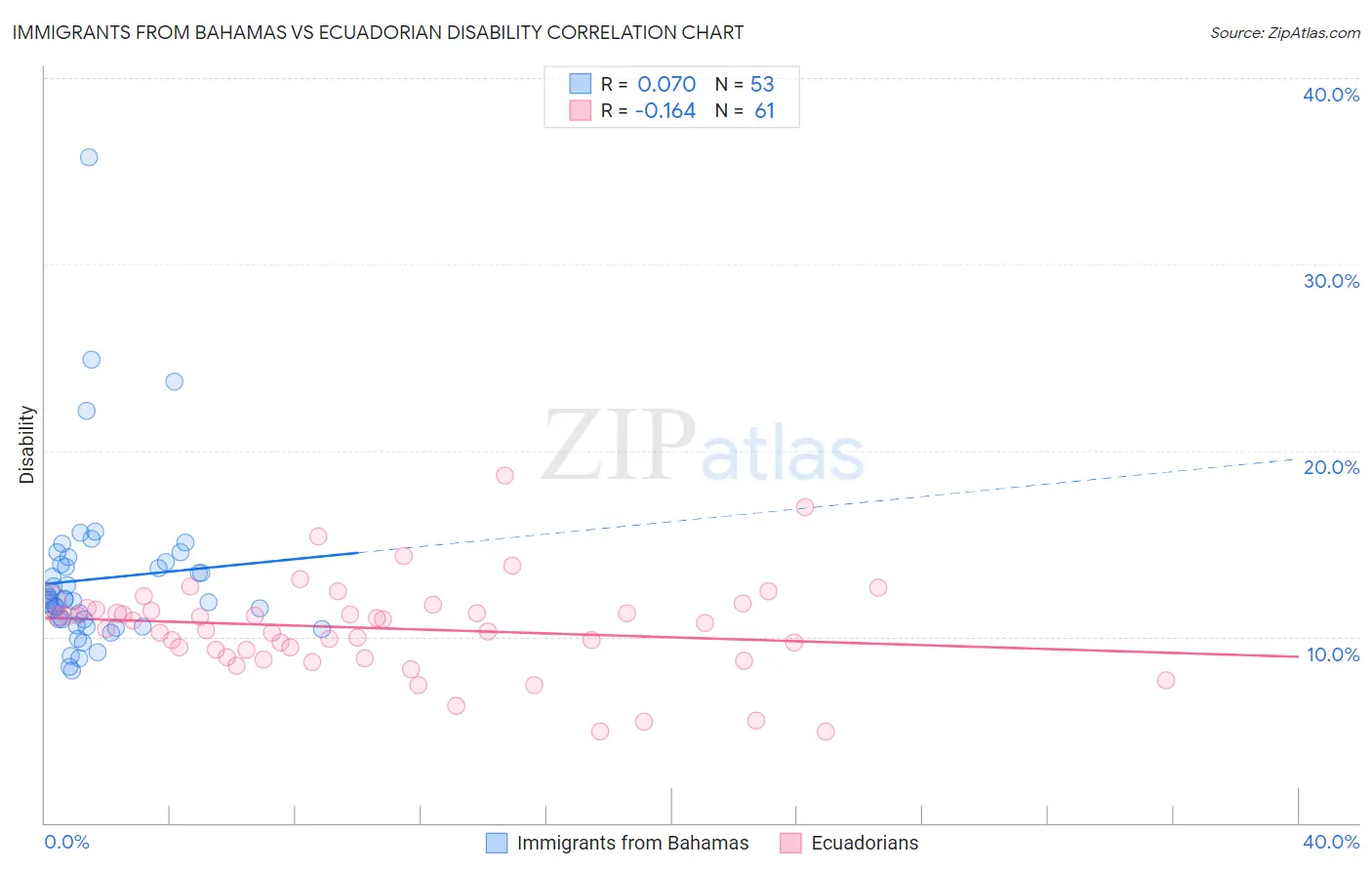 Immigrants from Bahamas vs Ecuadorian Disability