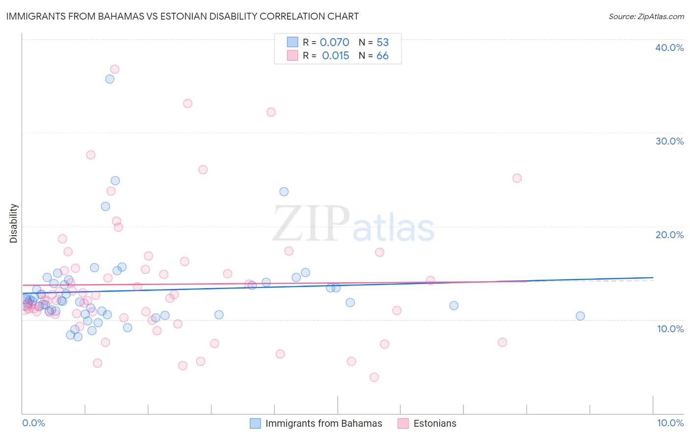 Immigrants from Bahamas vs Estonian Disability