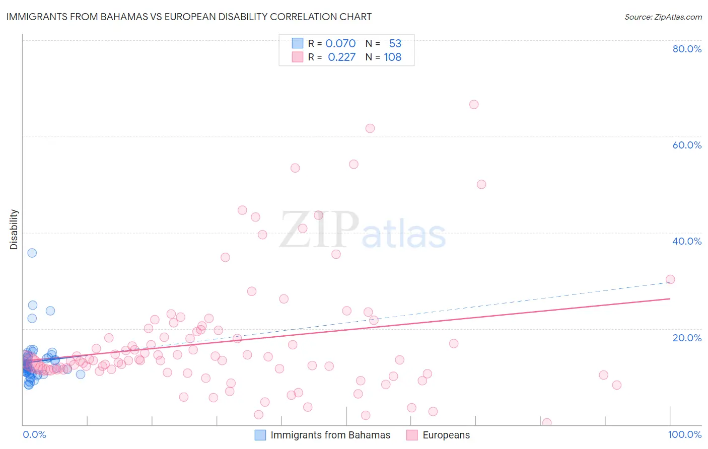 Immigrants from Bahamas vs European Disability