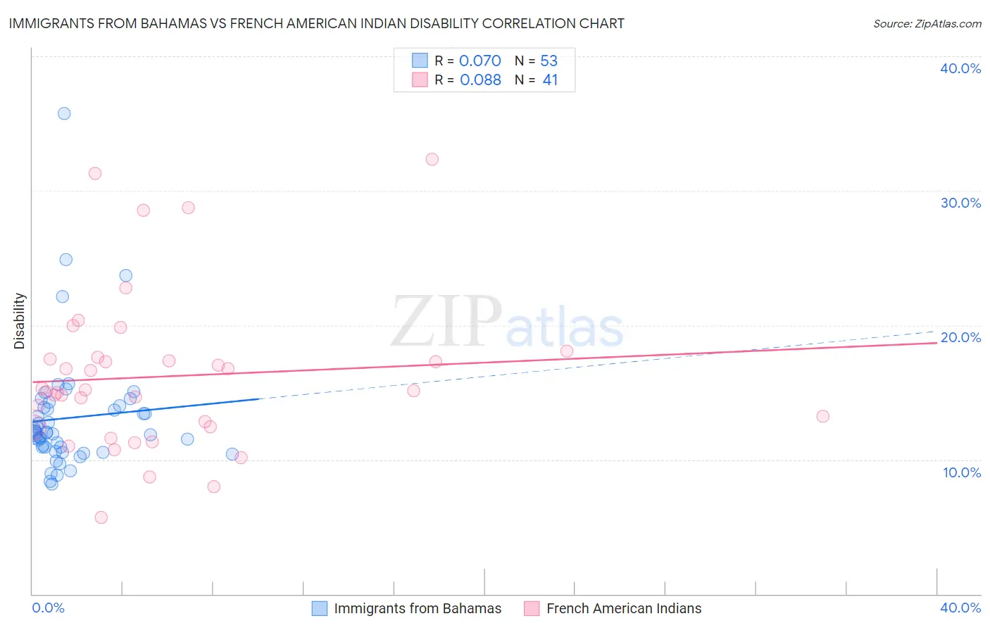 Immigrants from Bahamas vs French American Indian Disability