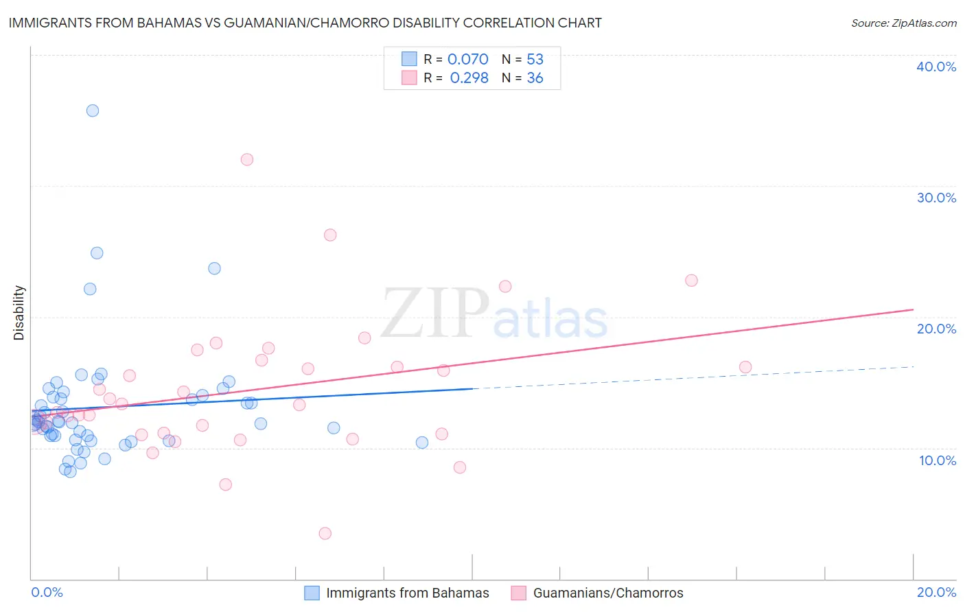 Immigrants from Bahamas vs Guamanian/Chamorro Disability