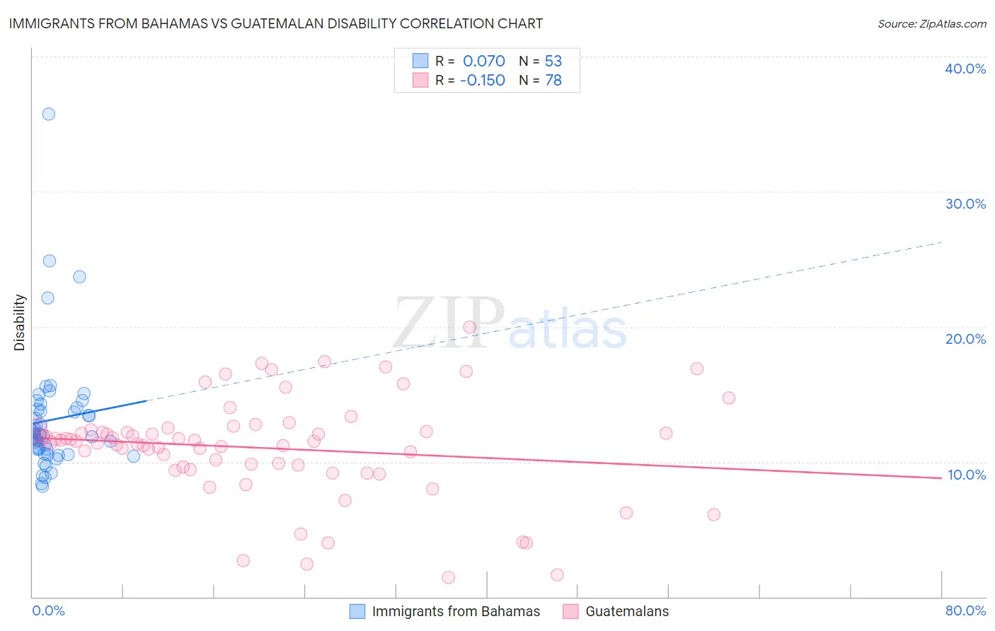 Immigrants from Bahamas vs Guatemalan Disability