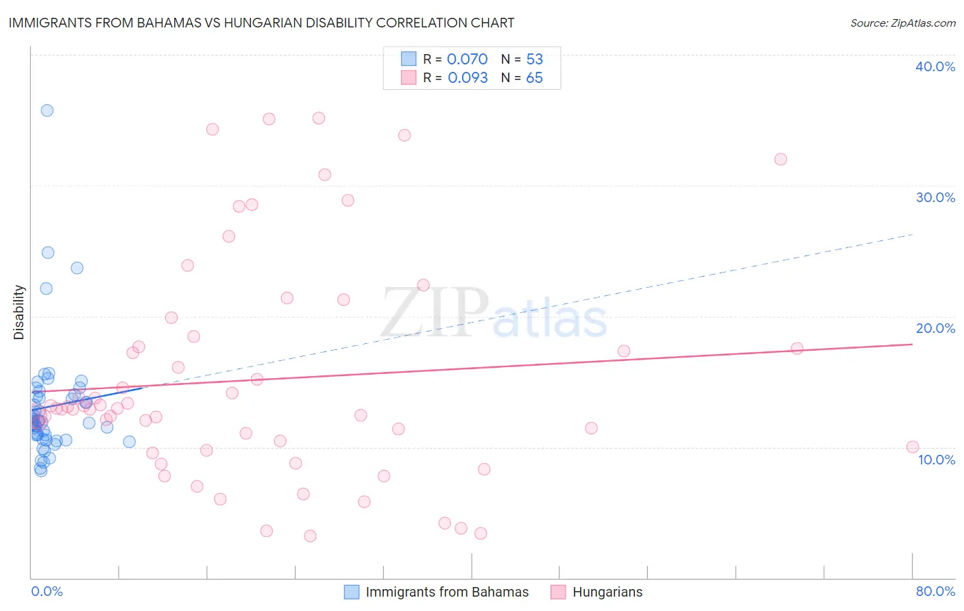 Immigrants from Bahamas vs Hungarian Disability