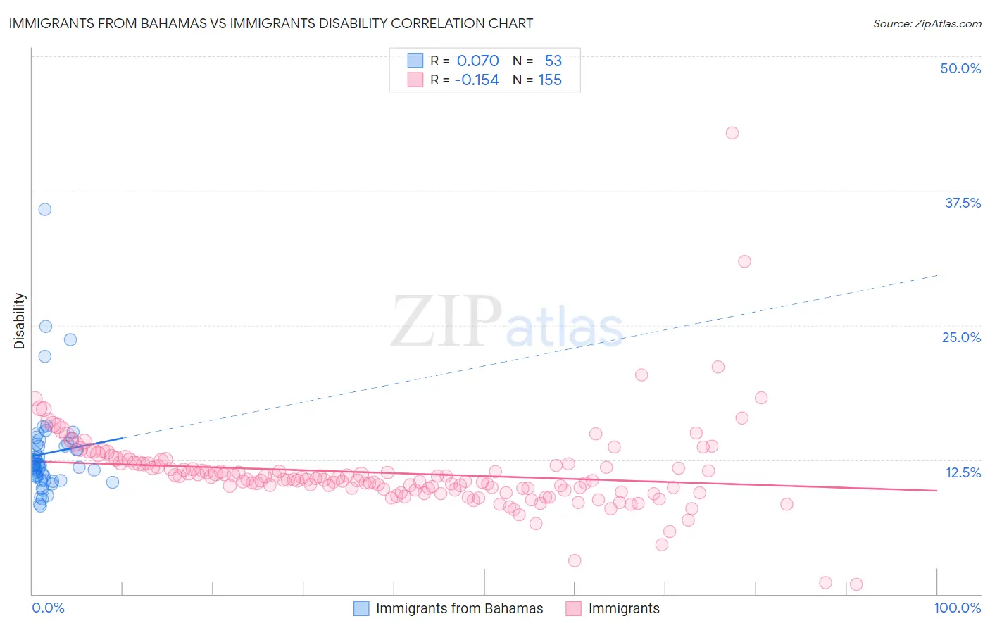 Immigrants from Bahamas vs Immigrants Disability