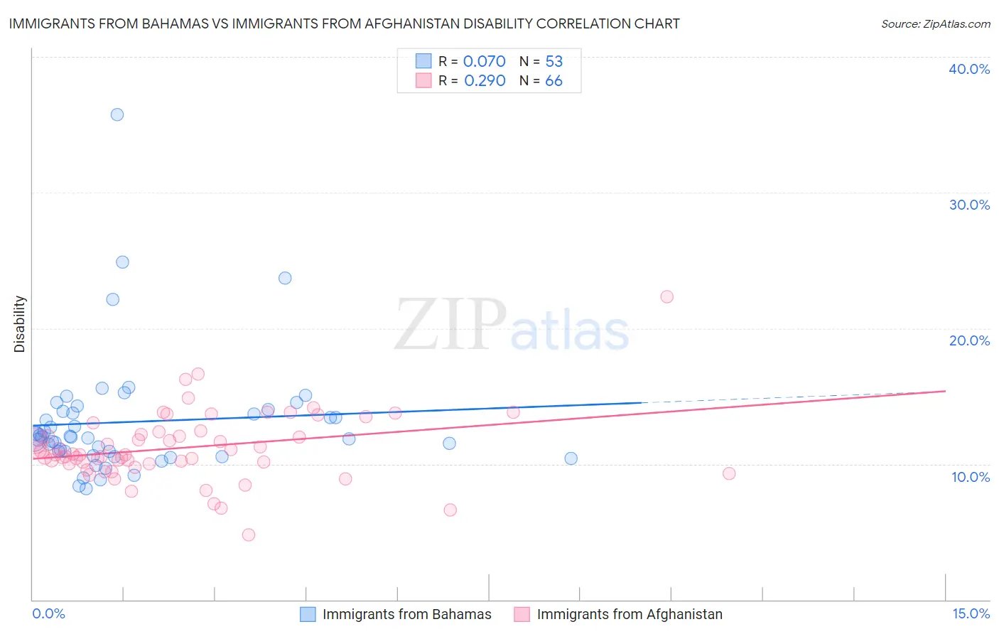 Immigrants from Bahamas vs Immigrants from Afghanistan Disability