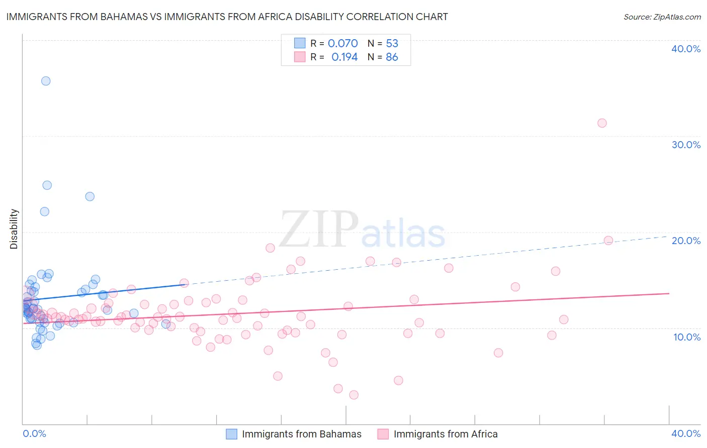 Immigrants from Bahamas vs Immigrants from Africa Disability