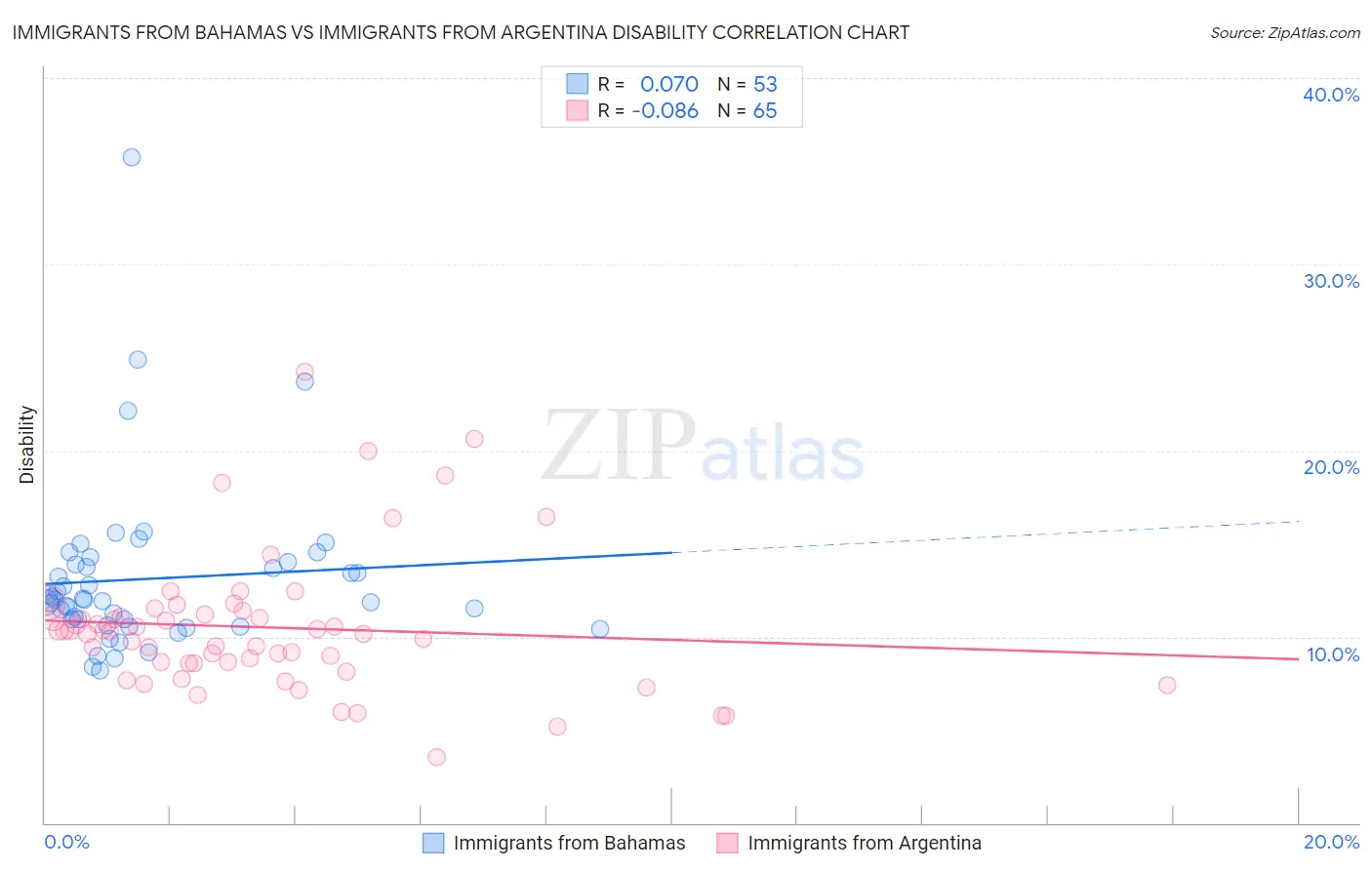 Immigrants from Bahamas vs Immigrants from Argentina Disability