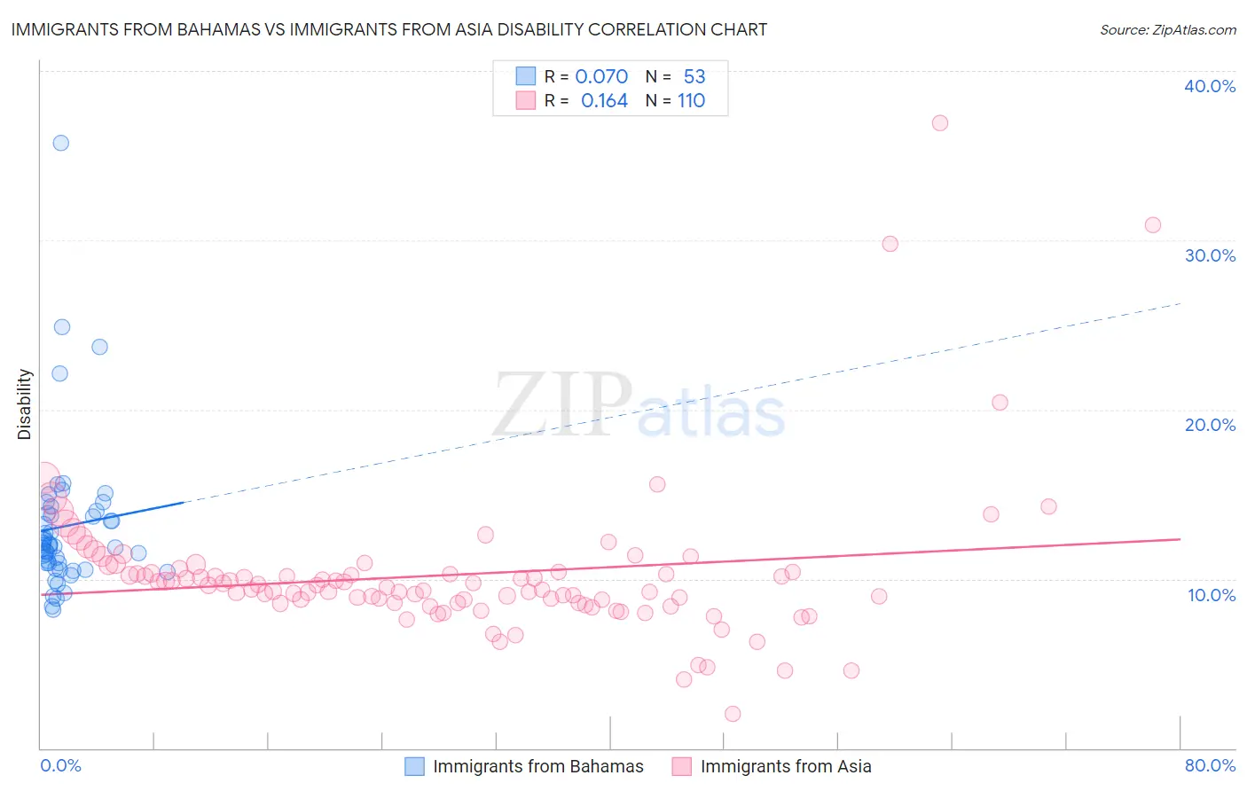 Immigrants from Bahamas vs Immigrants from Asia Disability