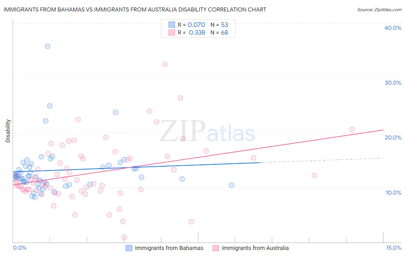 Immigrants from Bahamas vs Immigrants from Australia Disability