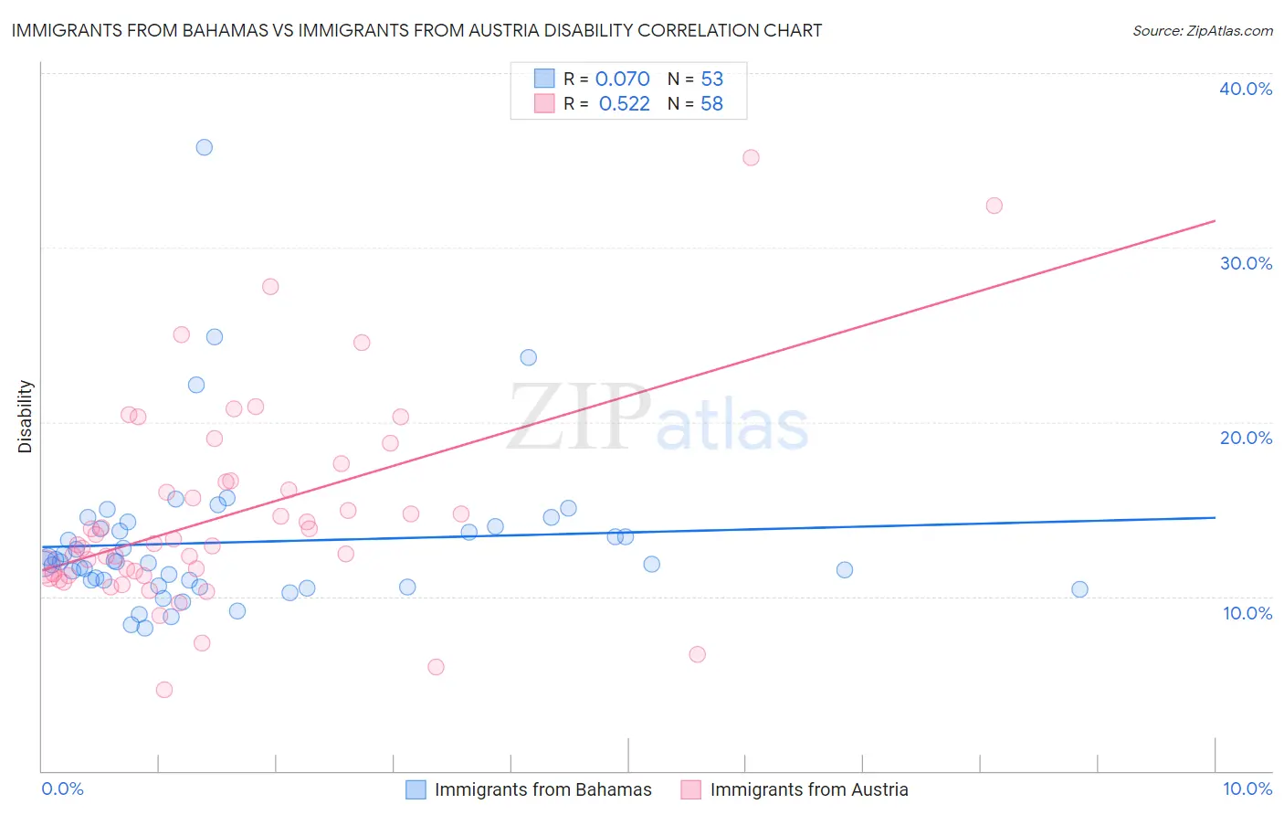 Immigrants from Bahamas vs Immigrants from Austria Disability