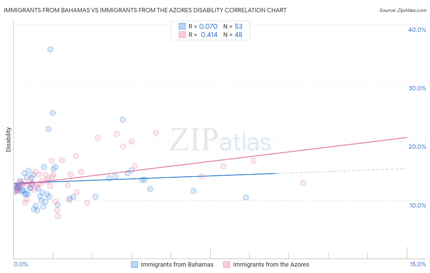 Immigrants from Bahamas vs Immigrants from the Azores Disability