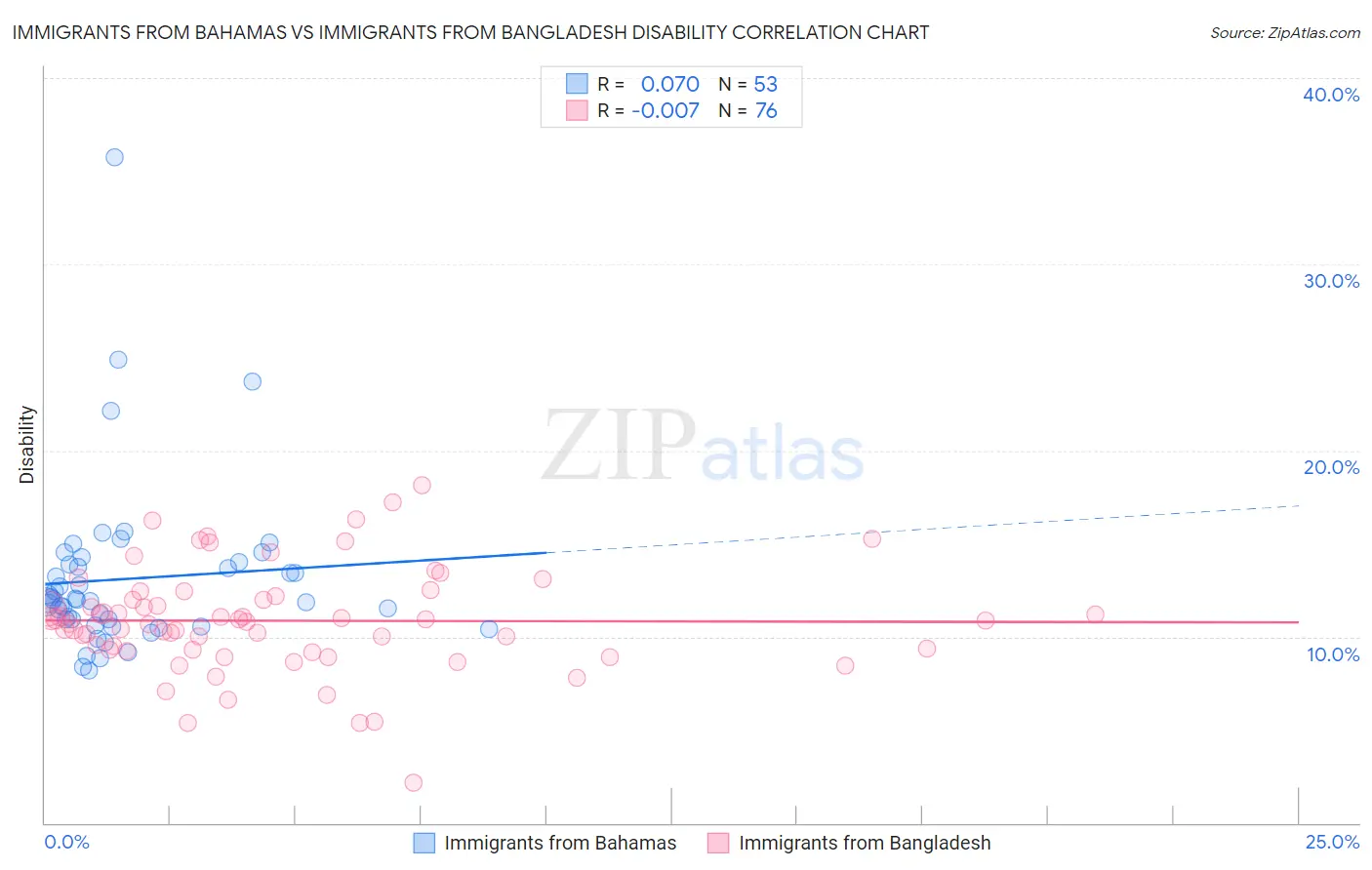 Immigrants from Bahamas vs Immigrants from Bangladesh Disability