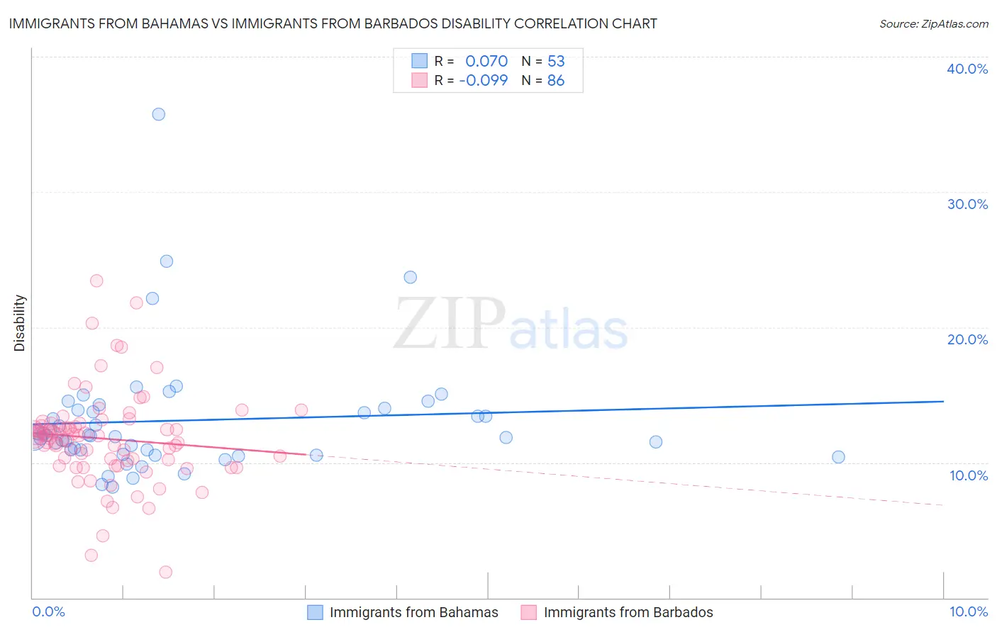 Immigrants from Bahamas vs Immigrants from Barbados Disability