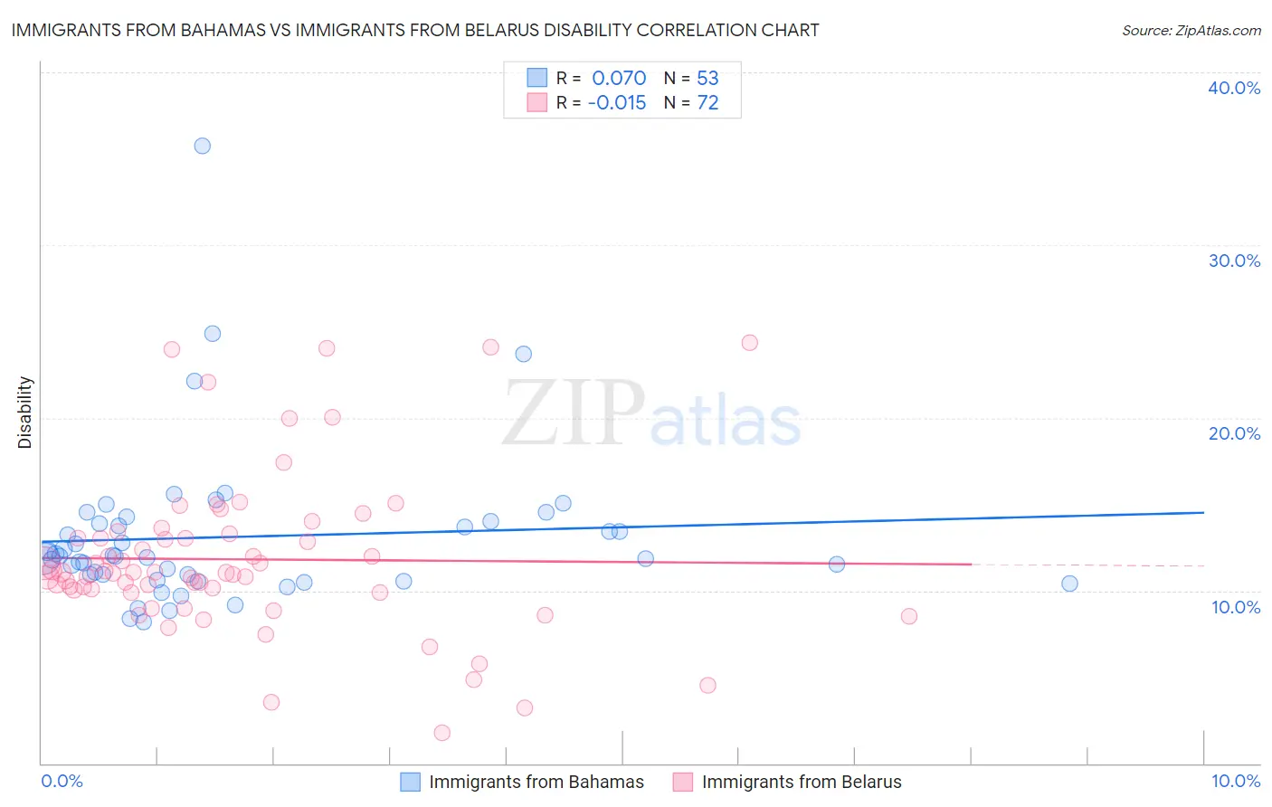 Immigrants from Bahamas vs Immigrants from Belarus Disability