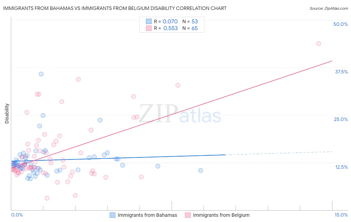 Immigrants from Bahamas vs Immigrants from Belgium Disability