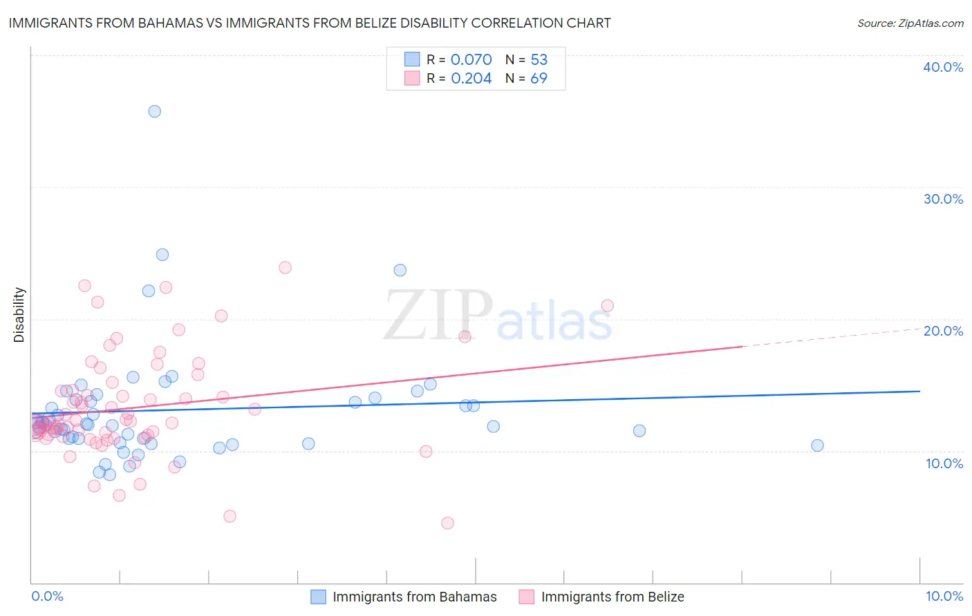 Immigrants from Bahamas vs Immigrants from Belize Disability