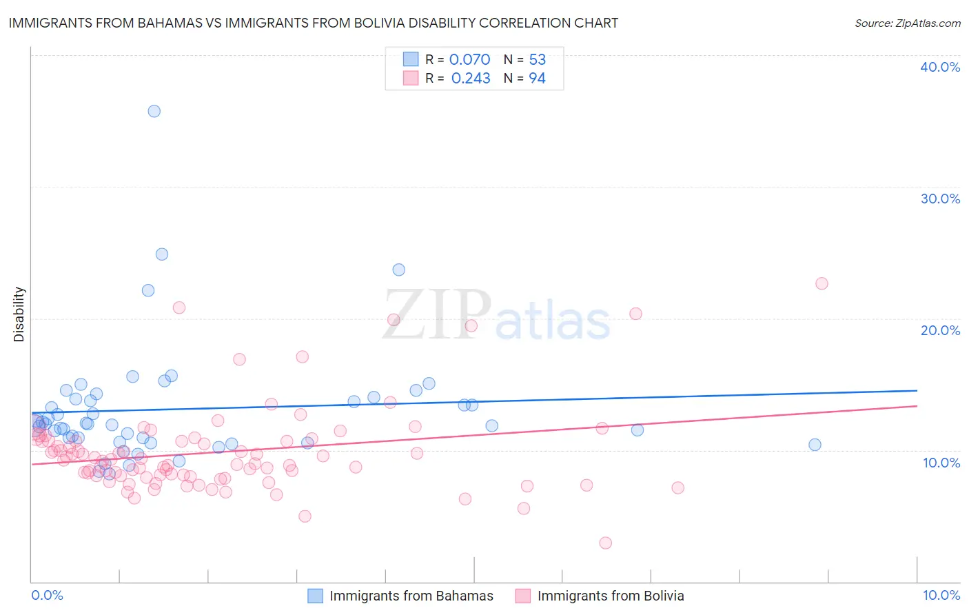 Immigrants from Bahamas vs Immigrants from Bolivia Disability