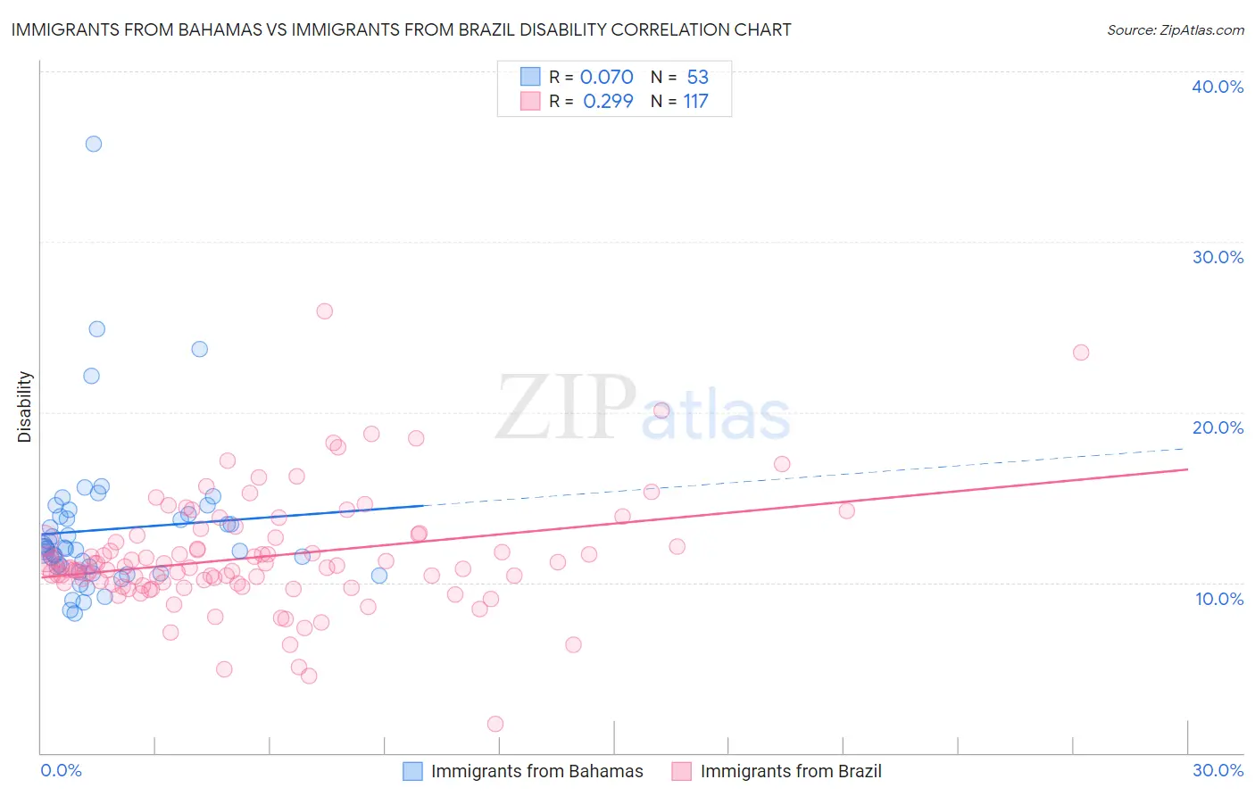 Immigrants from Bahamas vs Immigrants from Brazil Disability