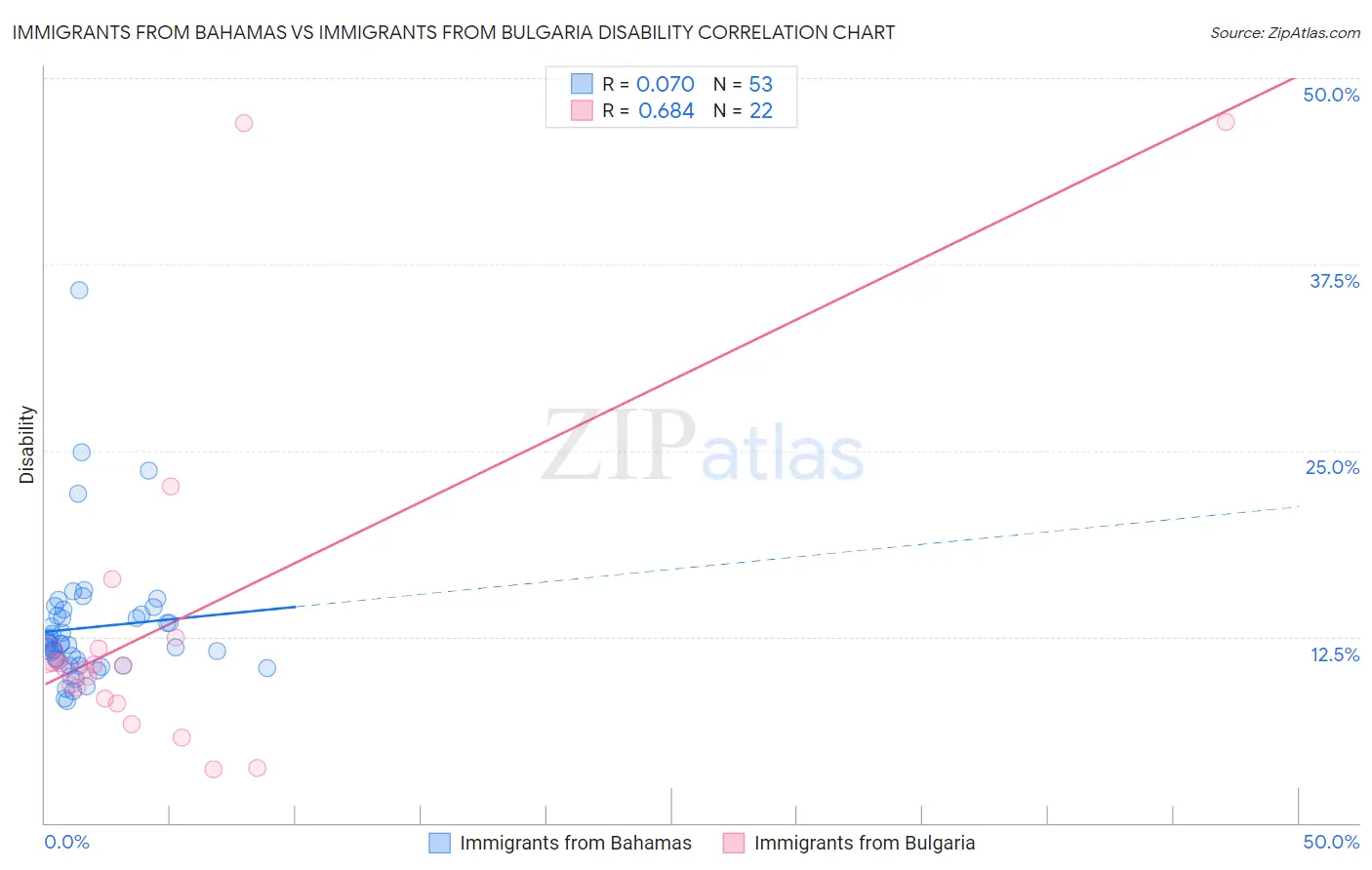 Immigrants from Bahamas vs Immigrants from Bulgaria Disability