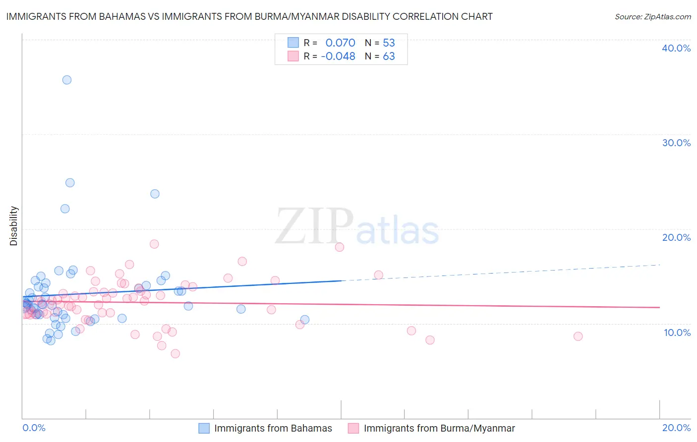 Immigrants from Bahamas vs Immigrants from Burma/Myanmar Disability