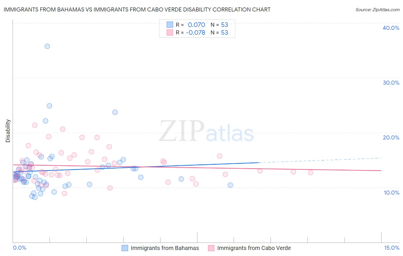 Immigrants from Bahamas vs Immigrants from Cabo Verde Disability