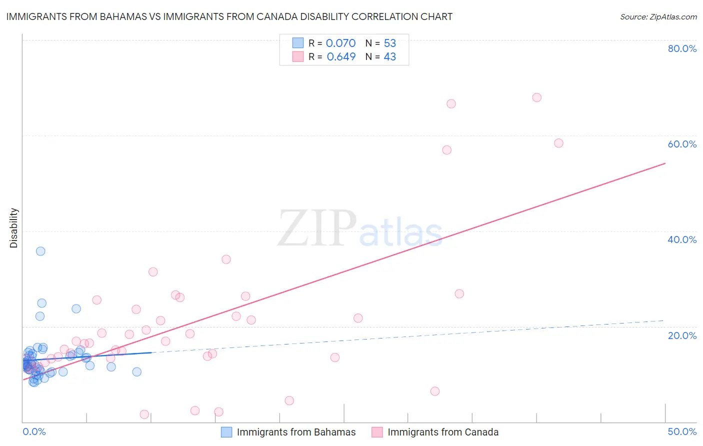 Immigrants from Bahamas vs Immigrants from Canada Disability