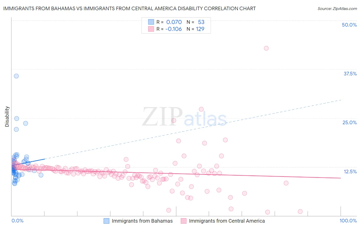 Immigrants from Bahamas vs Immigrants from Central America Disability