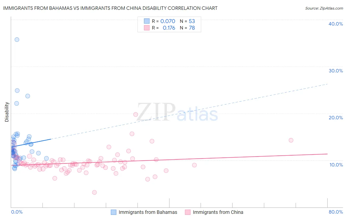 Immigrants from Bahamas vs Immigrants from China Disability