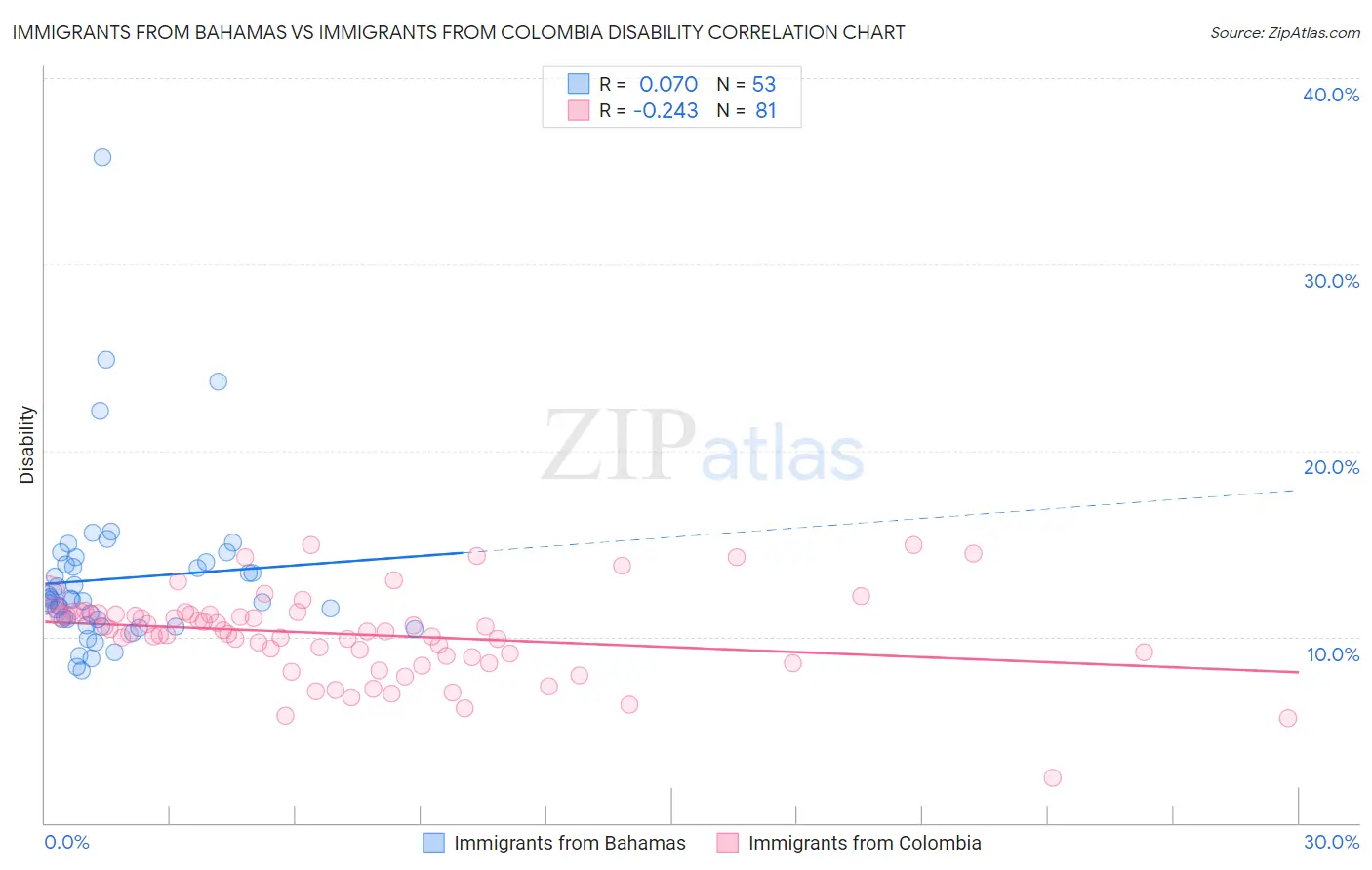 Immigrants from Bahamas vs Immigrants from Colombia Disability