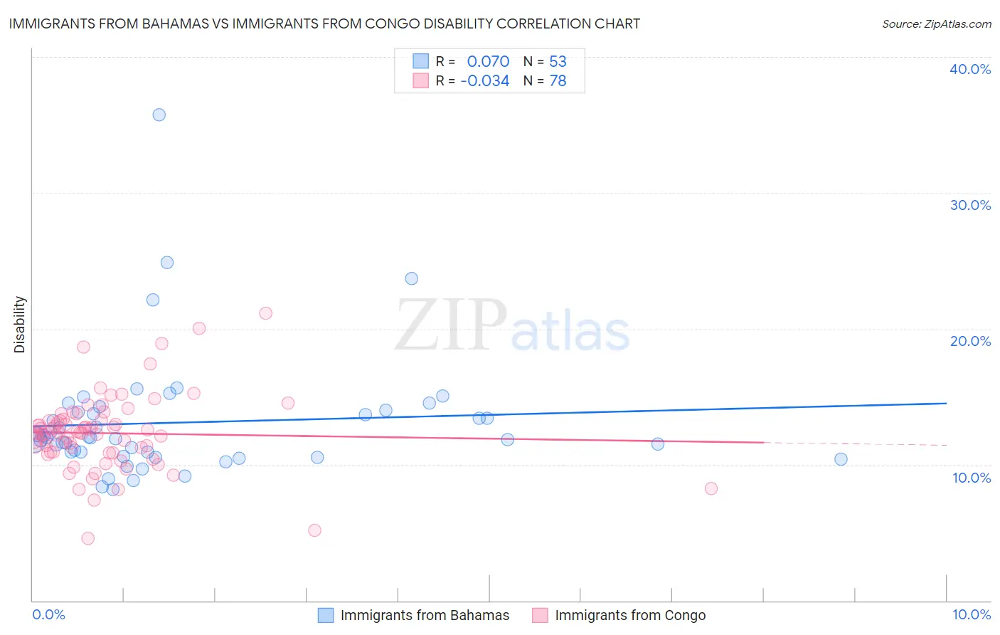 Immigrants from Bahamas vs Immigrants from Congo Disability