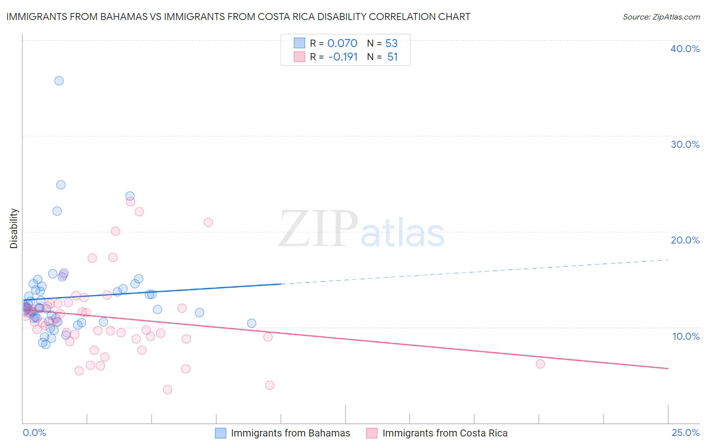 Immigrants from Bahamas vs Immigrants from Costa Rica Disability