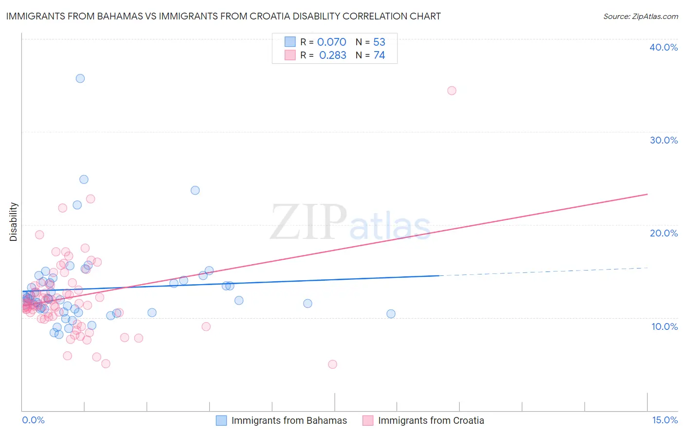 Immigrants from Bahamas vs Immigrants from Croatia Disability