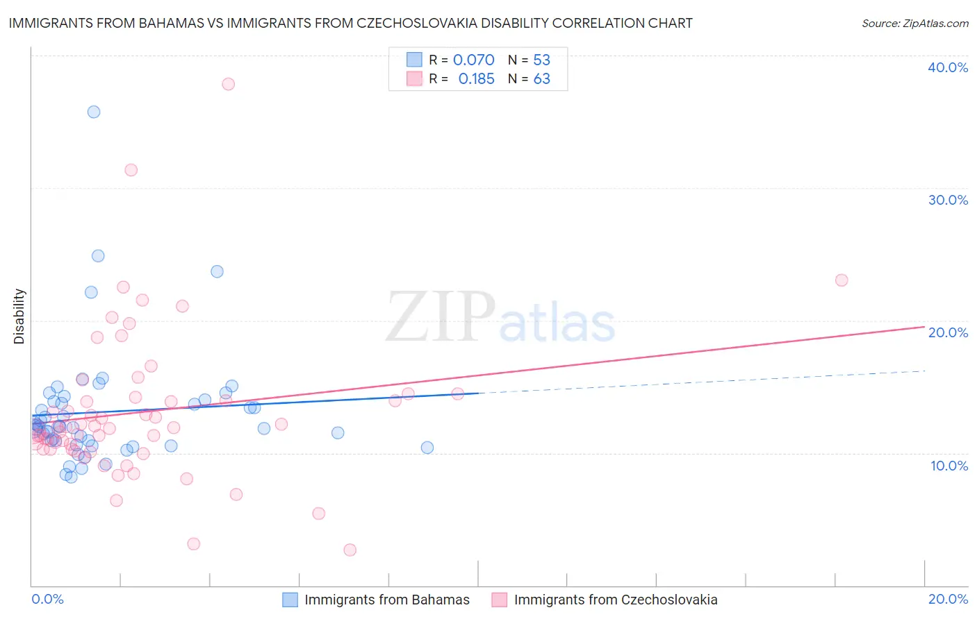 Immigrants from Bahamas vs Immigrants from Czechoslovakia Disability