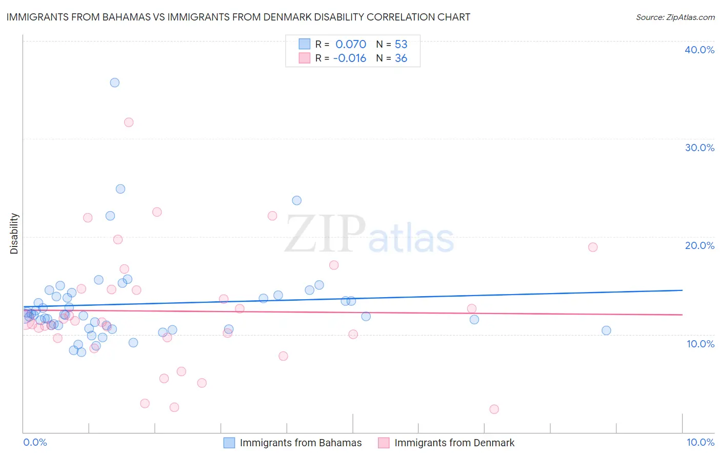 Immigrants from Bahamas vs Immigrants from Denmark Disability