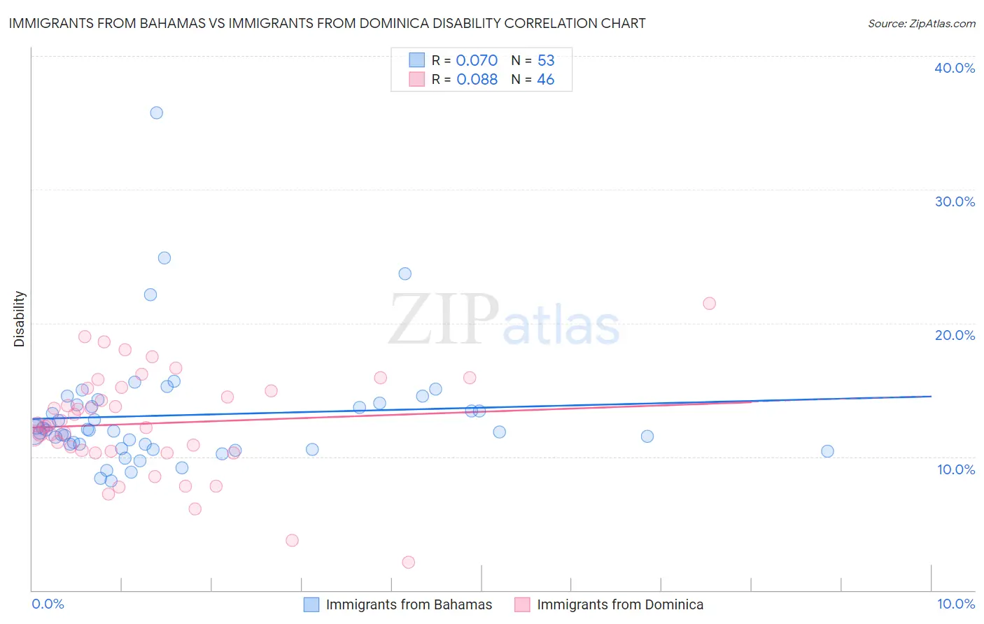 Immigrants from Bahamas vs Immigrants from Dominica Disability