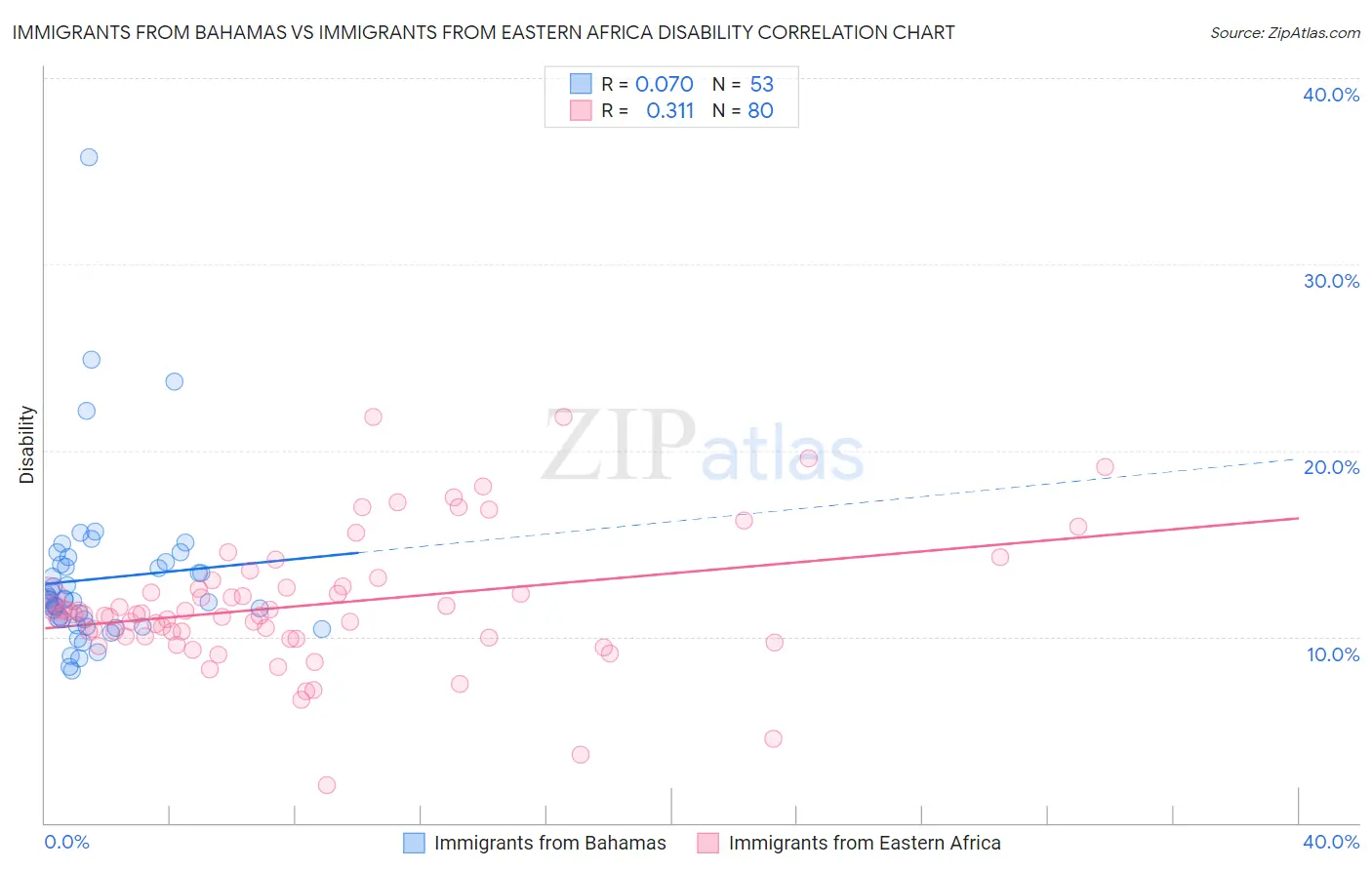 Immigrants from Bahamas vs Immigrants from Eastern Africa Disability