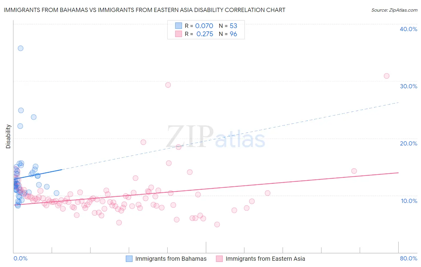 Immigrants from Bahamas vs Immigrants from Eastern Asia Disability