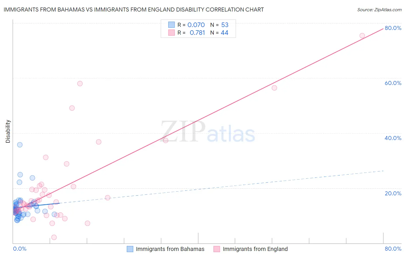 Immigrants from Bahamas vs Immigrants from England Disability