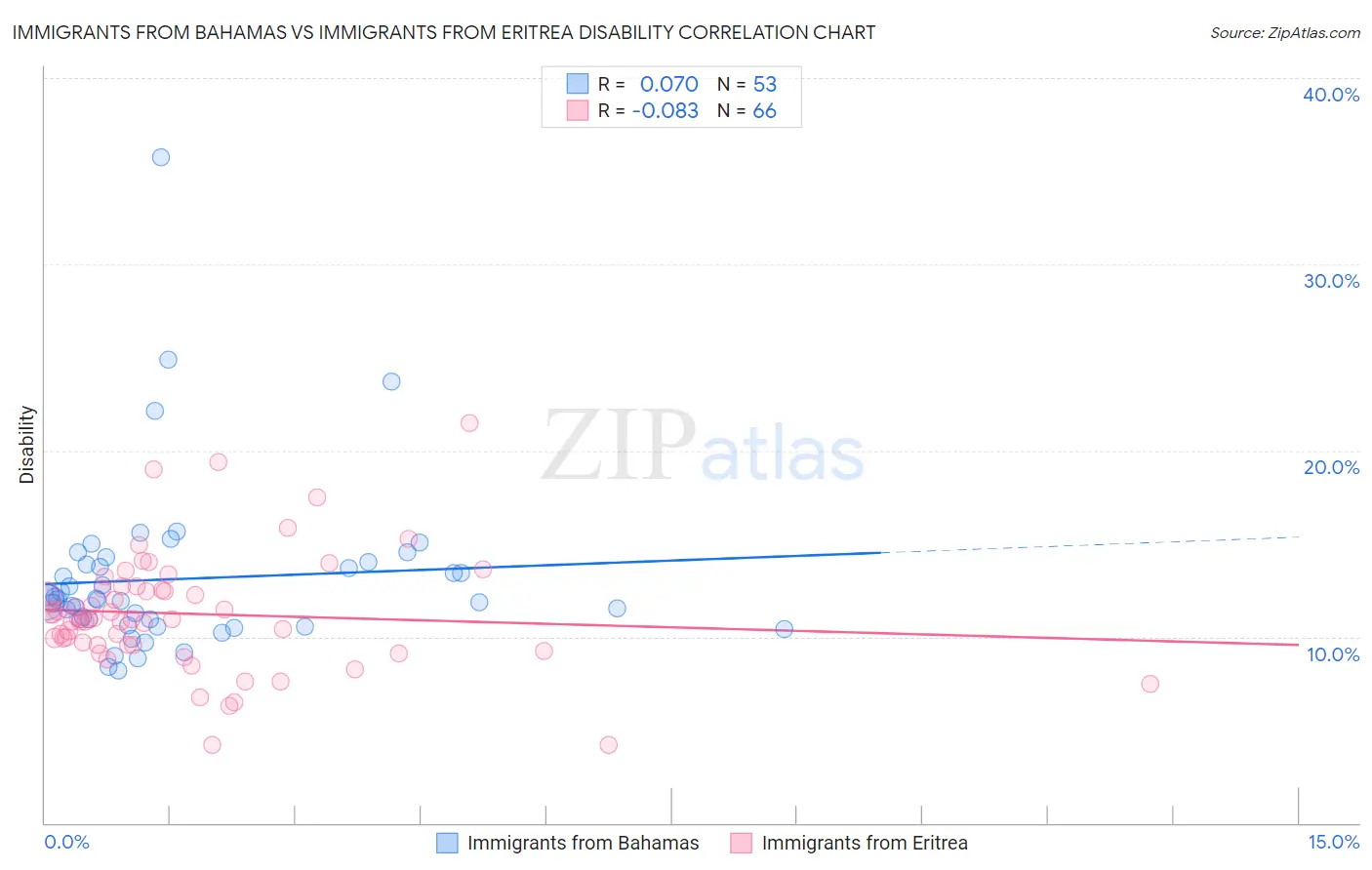 Immigrants from Bahamas vs Immigrants from Eritrea Disability