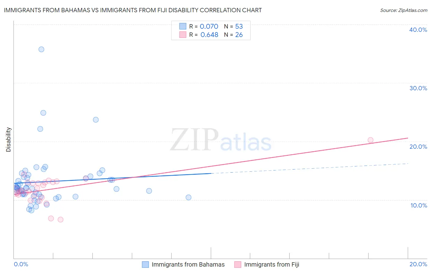 Immigrants from Bahamas vs Immigrants from Fiji Disability