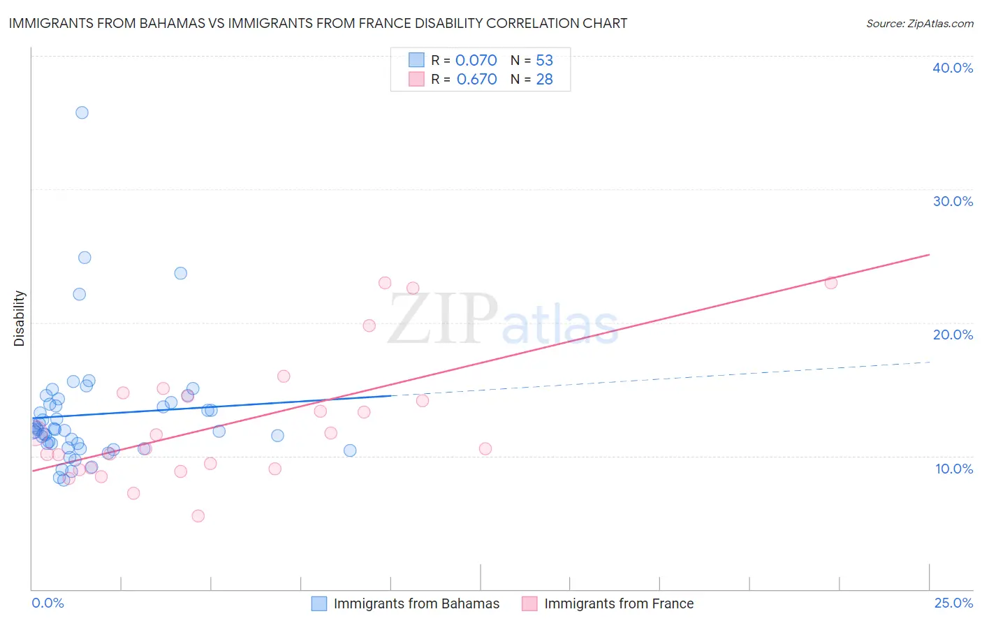 Immigrants from Bahamas vs Immigrants from France Disability