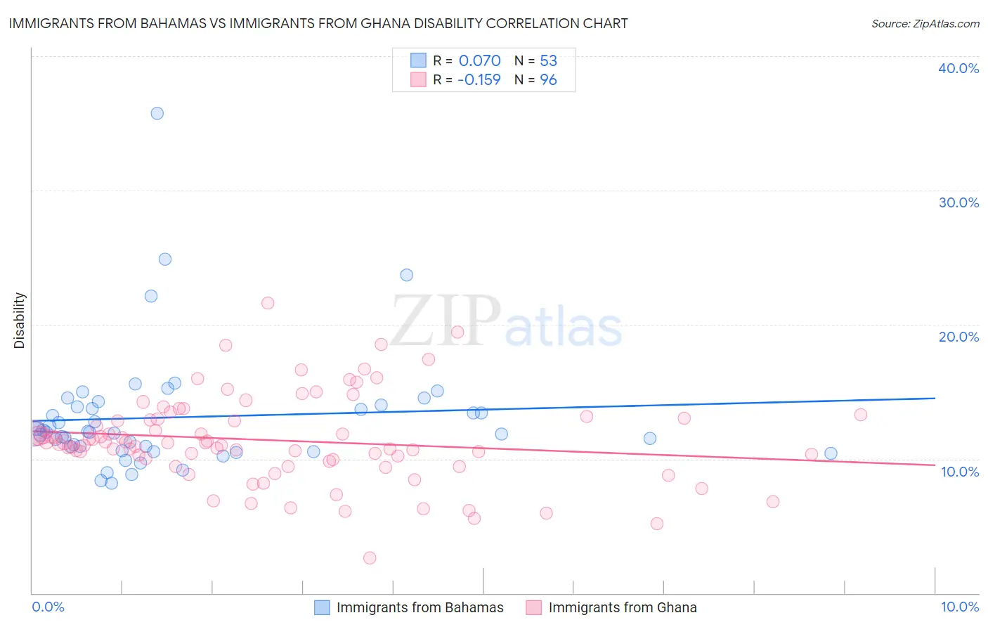 Immigrants from Bahamas vs Immigrants from Ghana Disability