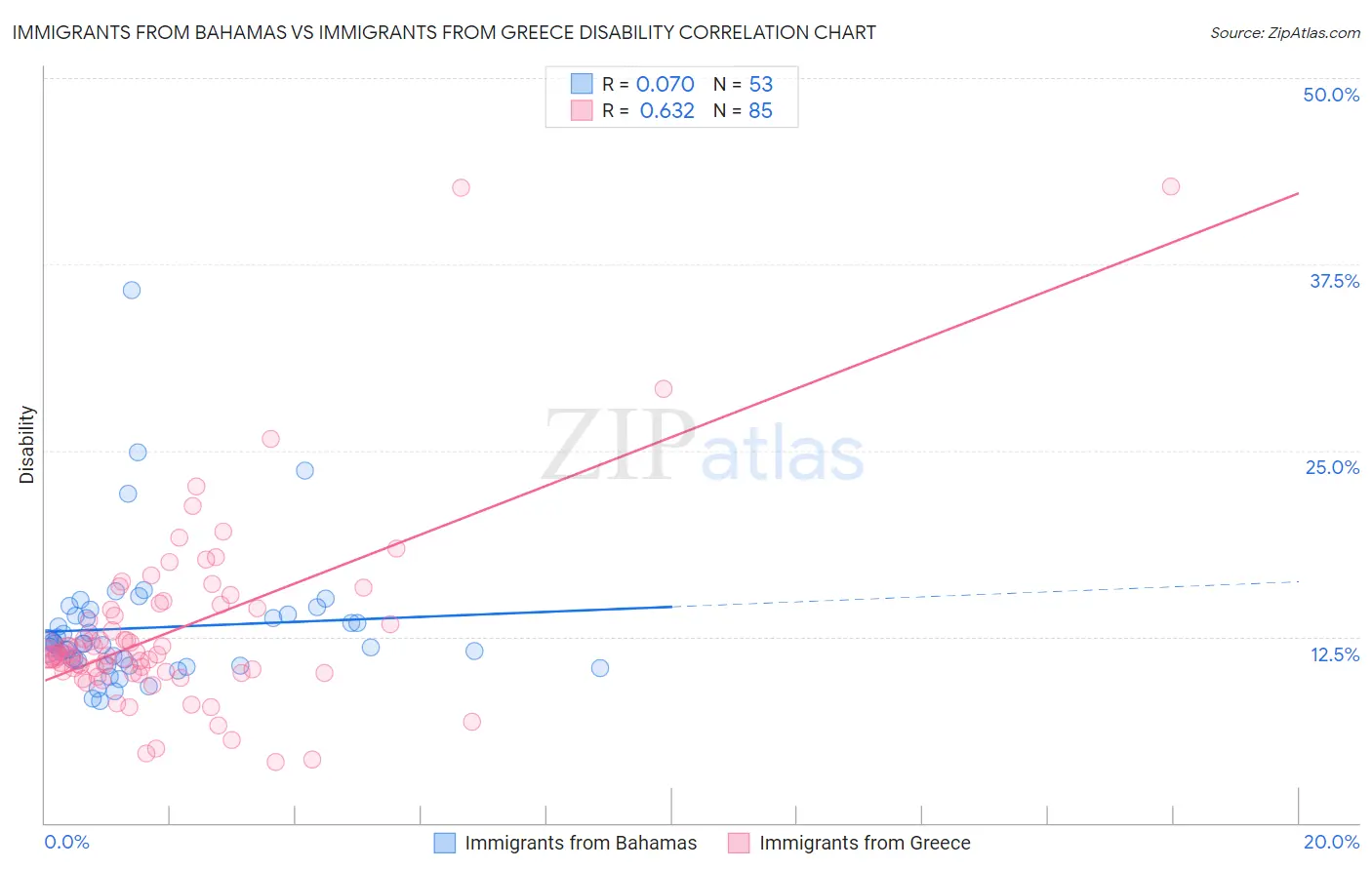 Immigrants from Bahamas vs Immigrants from Greece Disability