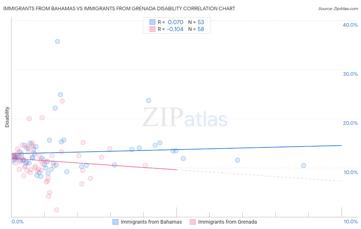 Immigrants from Bahamas vs Immigrants from Grenada Disability