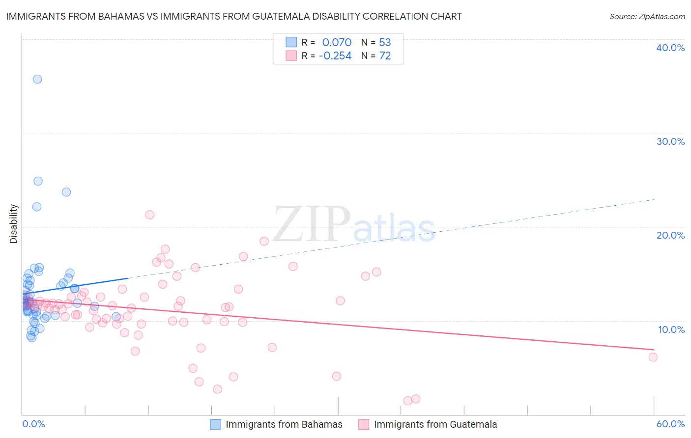 Immigrants from Bahamas vs Immigrants from Guatemala Disability