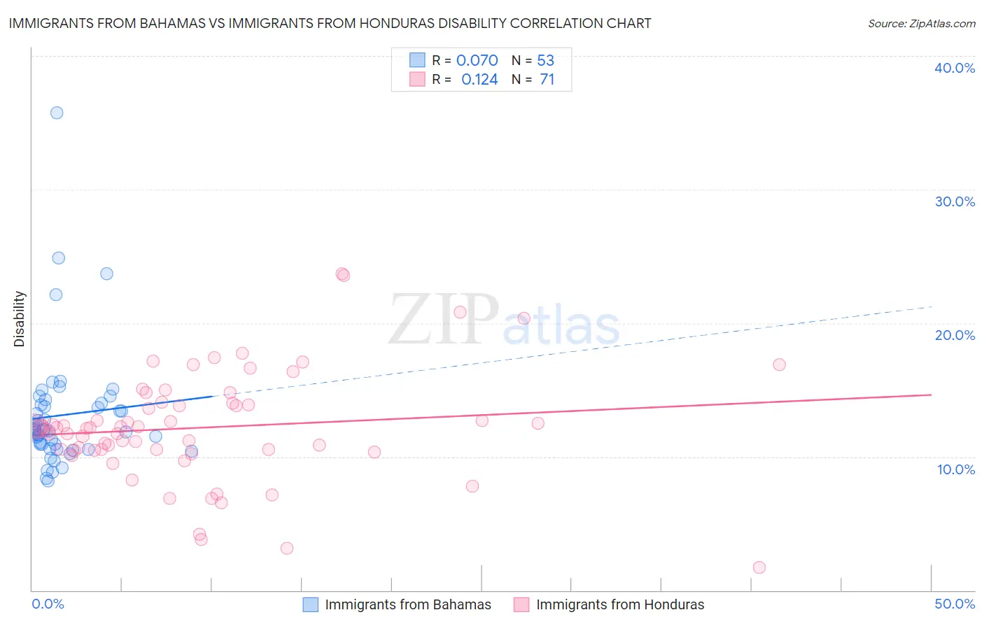 Immigrants from Bahamas vs Immigrants from Honduras Disability