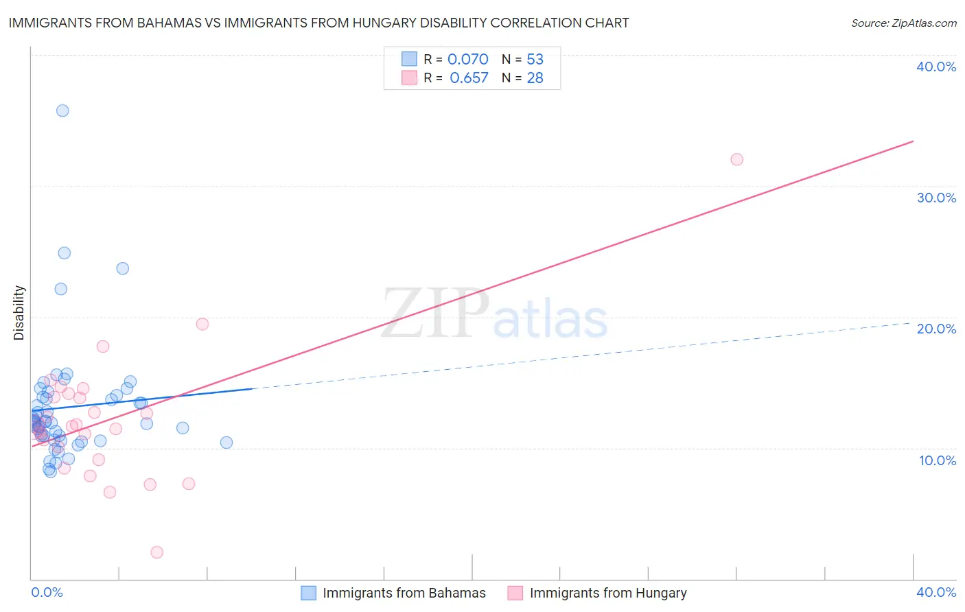 Immigrants from Bahamas vs Immigrants from Hungary Disability