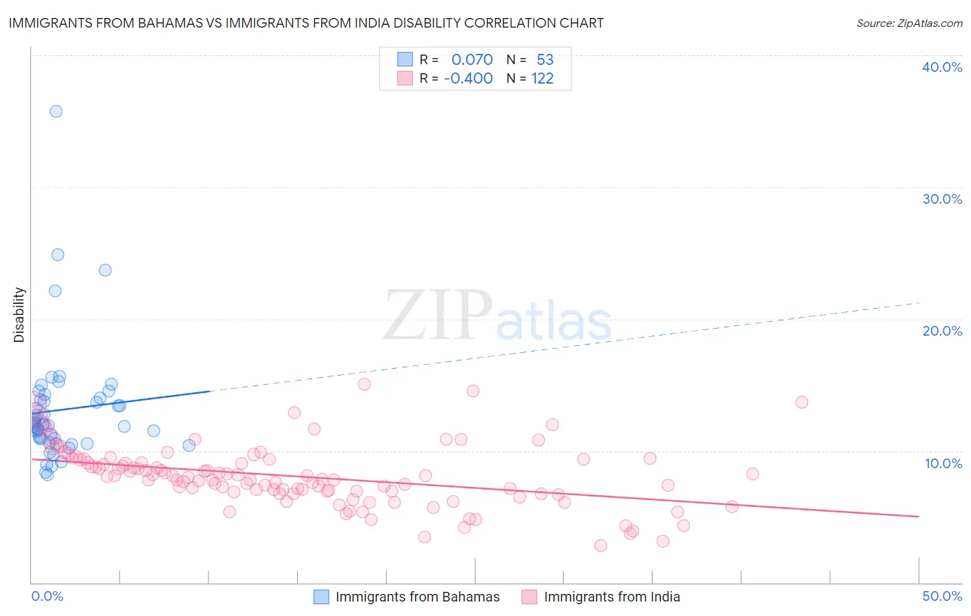 Immigrants from Bahamas vs Immigrants from India Disability