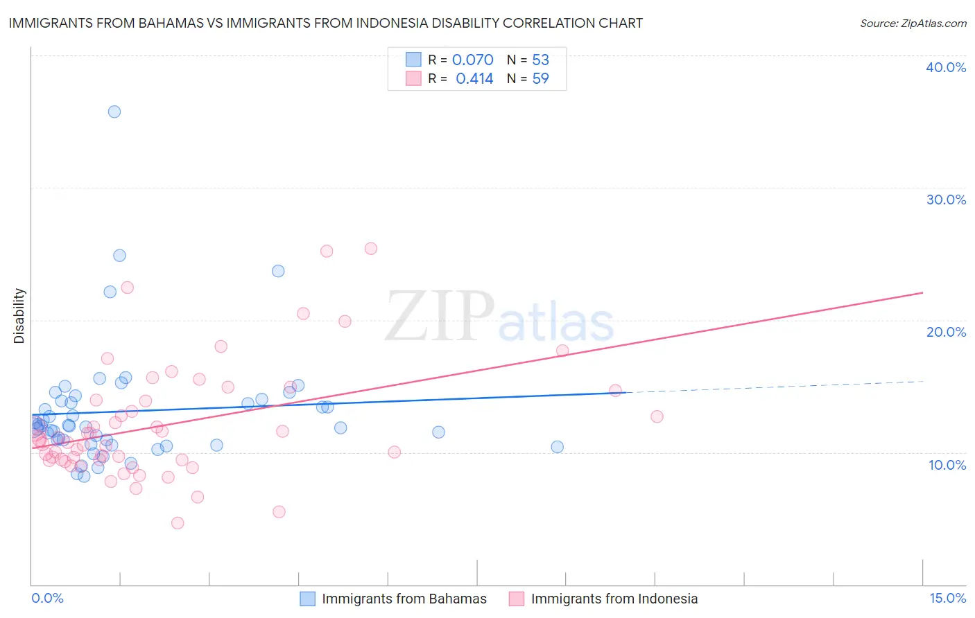 Immigrants from Bahamas vs Immigrants from Indonesia Disability